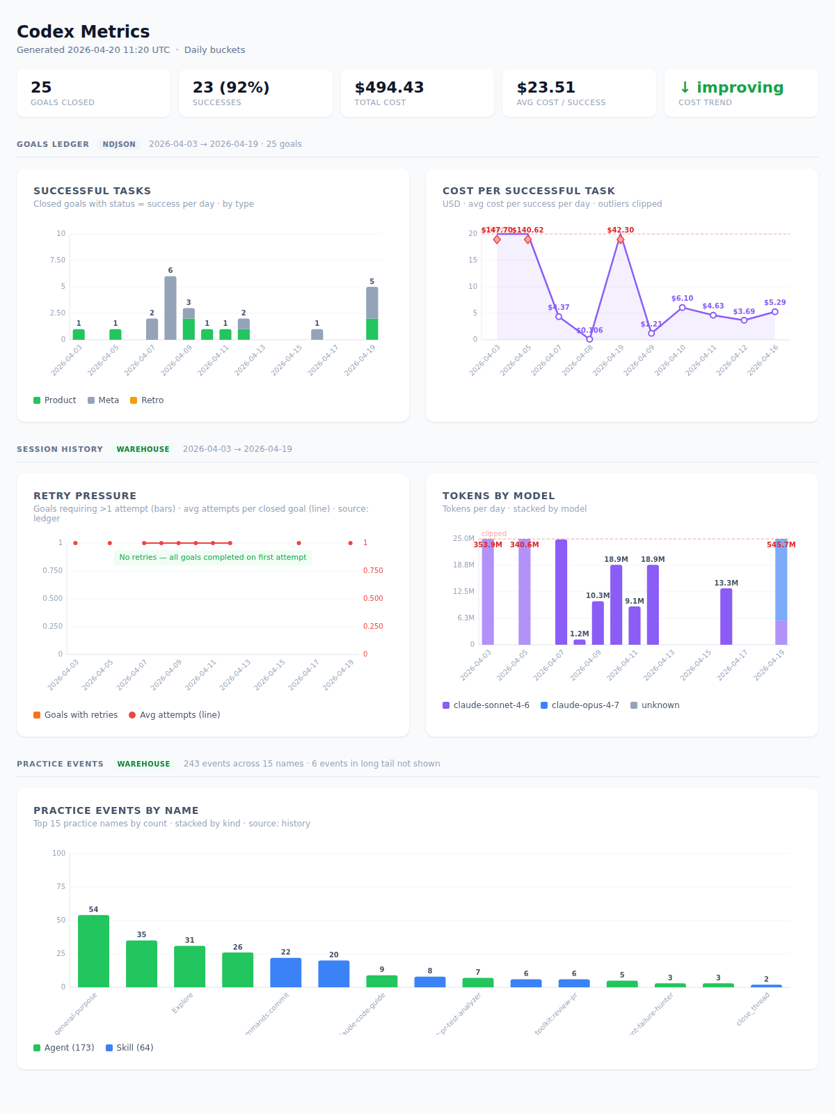 HTML report preview — 5 charts over 25 goals, 243 practice events, 16 days